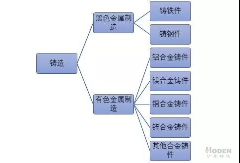 鑄造種類(lèi)