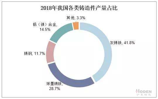 2018年我國(guó)各類(lèi)鑄造件產(chǎn)量占比