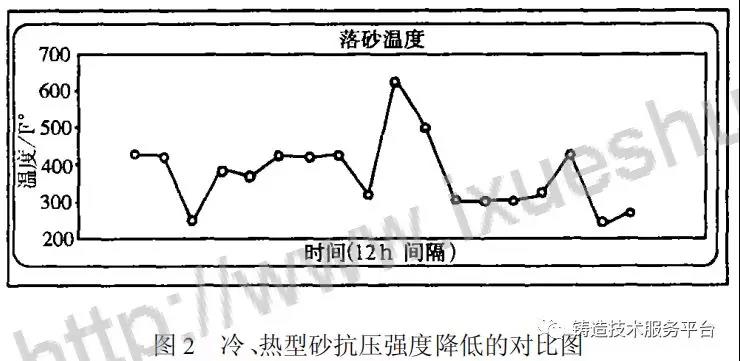 冷、熱型砂抗壓強度降低的對比圖